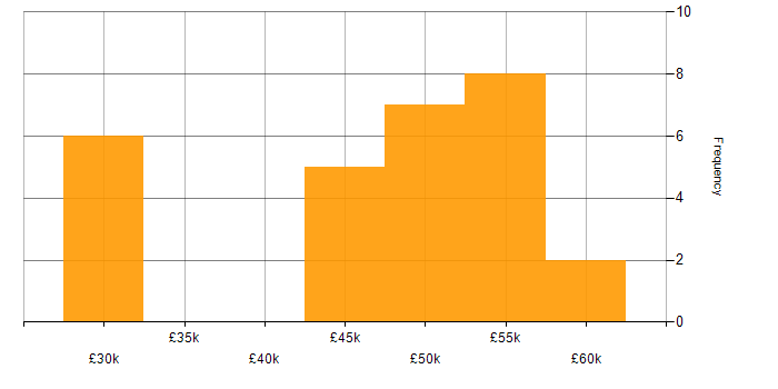 Salary histogram for IT Manager in Norfolk