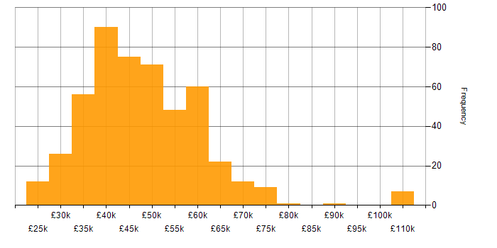Salary histogram for IT Manager in the North of England