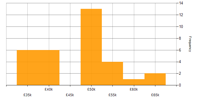Salary histogram for IT Manager in Northamptonshire