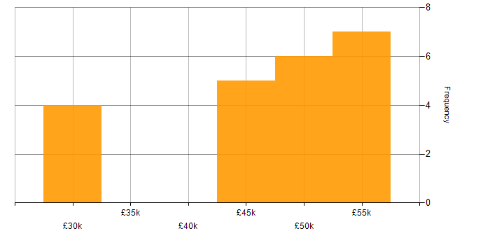 Salary histogram for IT Manager in Norwich