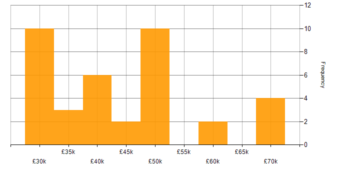 Salary histogram for IT Manager in Oxfordshire
