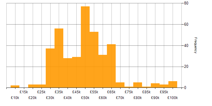 Salary histogram for IT Manager in the South East