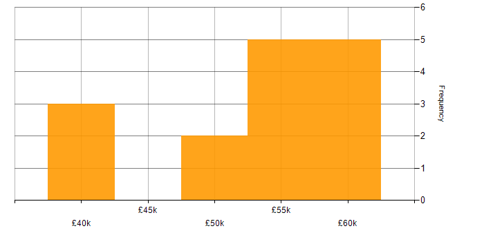 Salary histogram for IT Manager in South Wales