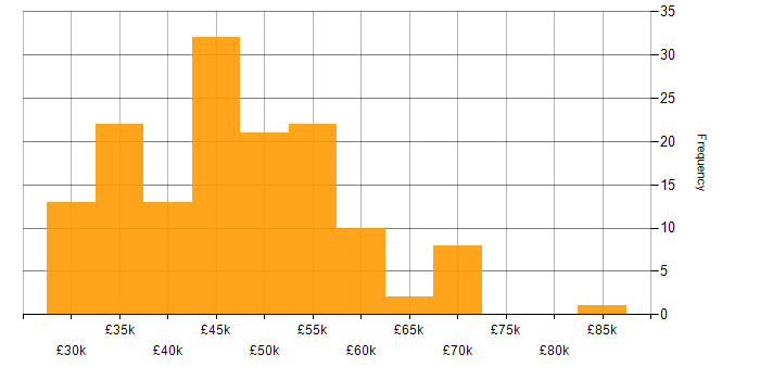 Salary histogram for IT Manager in the South West