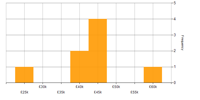 Salary histogram for IT Manager in Staffordshire