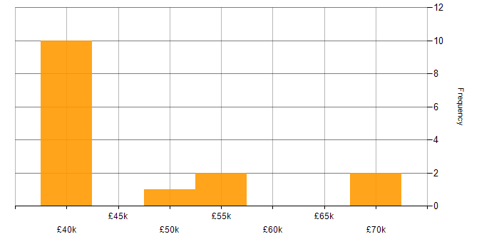 Salary histogram for IT Manager in Stockport