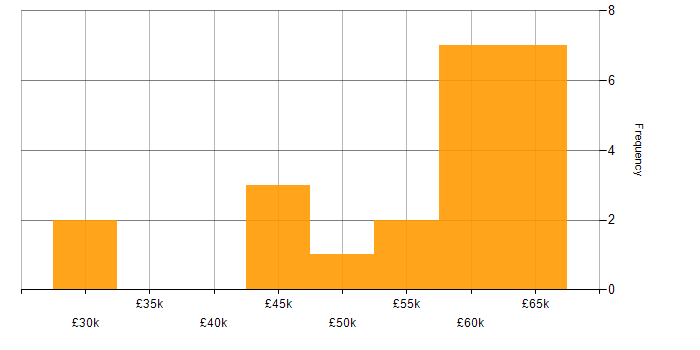 Salary histogram for IT Manager in Sussex