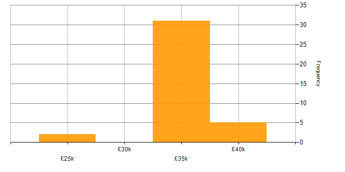 Salary histogram for IT Manager in Tonbridge