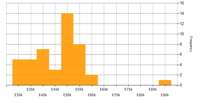 Salary histogram for IT Manager in Tyne and Wear