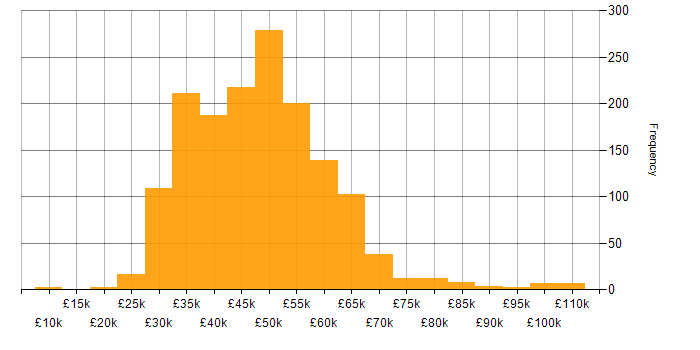 Salary histogram for IT Manager in the UK excluding London