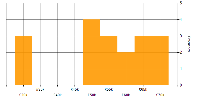 Salary histogram for IT Manager in Warwickshire
