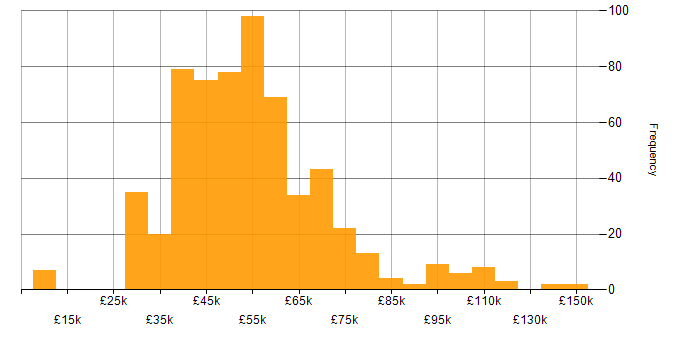 IT Manager salary histogram for jobs with a WFH option