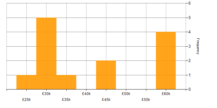 Salary histogram for IT Manager in York