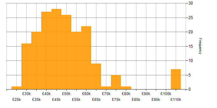 Salary histogram for IT Manager in Yorkshire