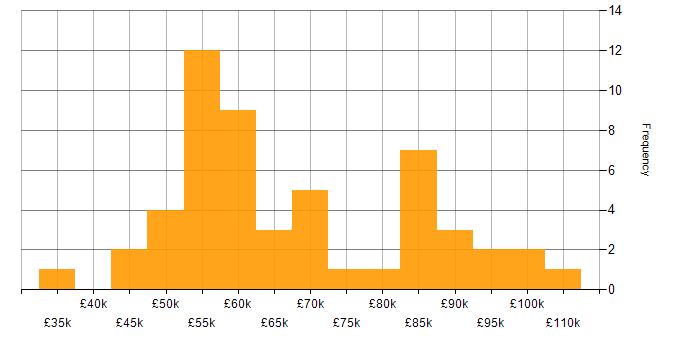 Salary histogram for IT Operations Manager in England