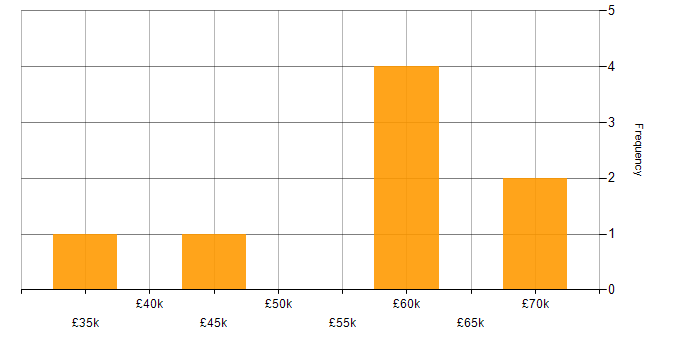 Salary histogram for IT Operations Manager in the North of England