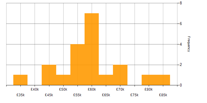 Salary histogram for IT Operations Manager in the UK excluding London