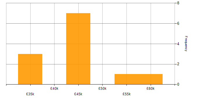 Salary histogram for IT Procurement Manager in the East Midlands