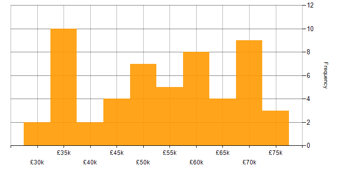 Salary histogram for IT Procurement Manager in the UK