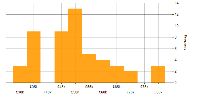 Salary histogram for IT Procurement Manager in the UK excluding London