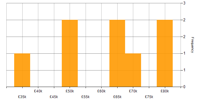Salary histogram for IT Procurement Manager in the West Midlands