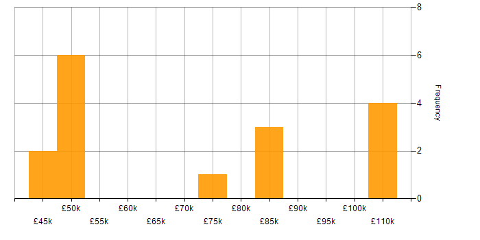 Salary histogram for IT Programme Manager in the UK excluding London