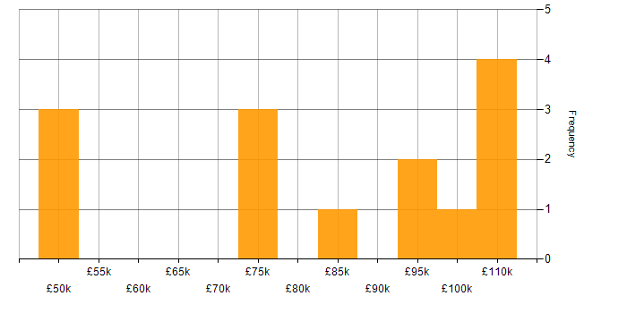 IT Programme Manager salary histogram for jobs with a WFH option