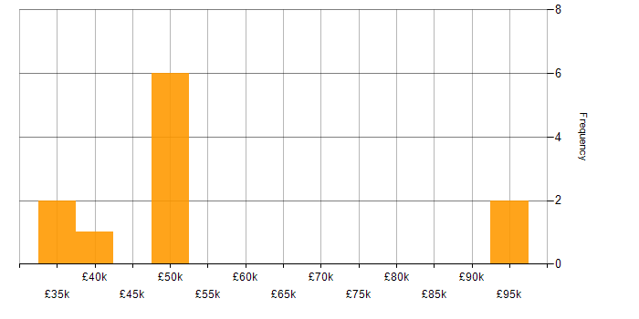 Salary histogram for IT Project Leader in England