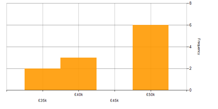 Salary histogram for IT Project Leader in the North of England