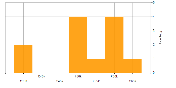 Salary histogram for IT Project Manager in Berkshire