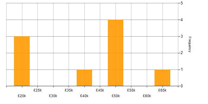 Salary histogram for IT Project Manager in Buckinghamshire