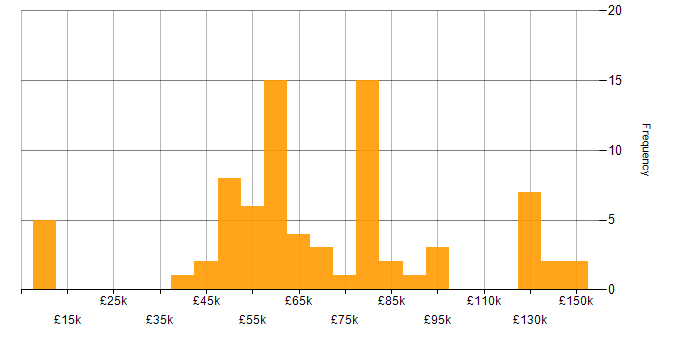 Salary histogram for IT Project Manager in London