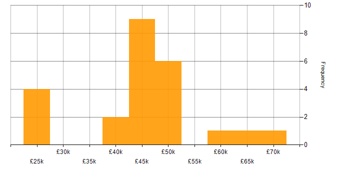 Salary histogram for IT Project Manager in Manchester