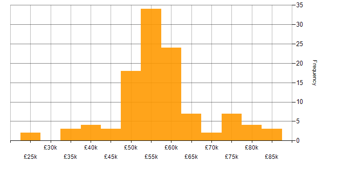 Salary histogram for IT Project Manager in the UK