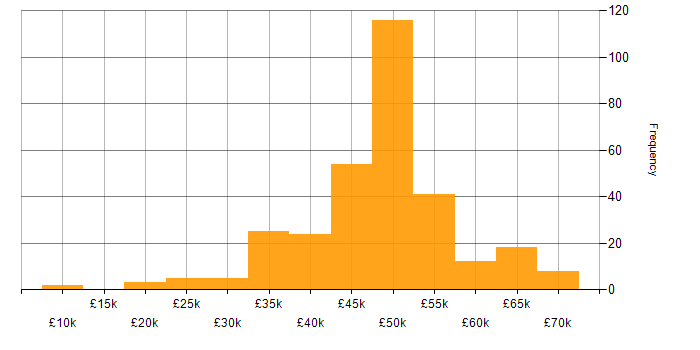 Salary histogram for IT Project Manager in the UK excluding London
