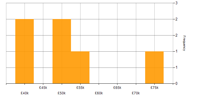 Salary histogram for IT Project Manager in the West Midlands