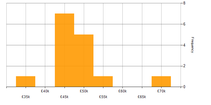 Salary histogram for IT Project Manager in Yorkshire