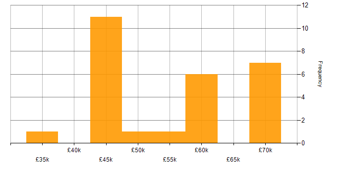 Salary histogram for IT Relationships Manager in the UK