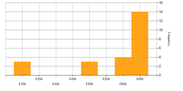 Salary histogram for IT Risk Manager in the Midlands