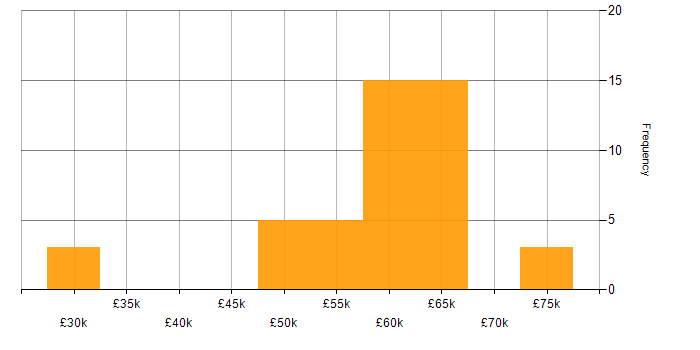 Salary histogram for IT Risk Manager in the UK excluding London