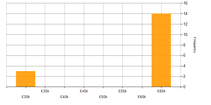 Salary histogram for IT Risk Manager in the West Midlands