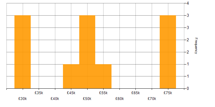 IT Risk Manager salary histogram for jobs with a WFH option