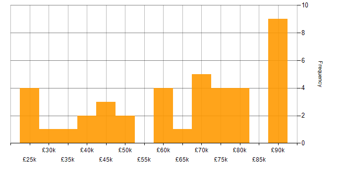 Salary histogram for IT Security Engineer in England