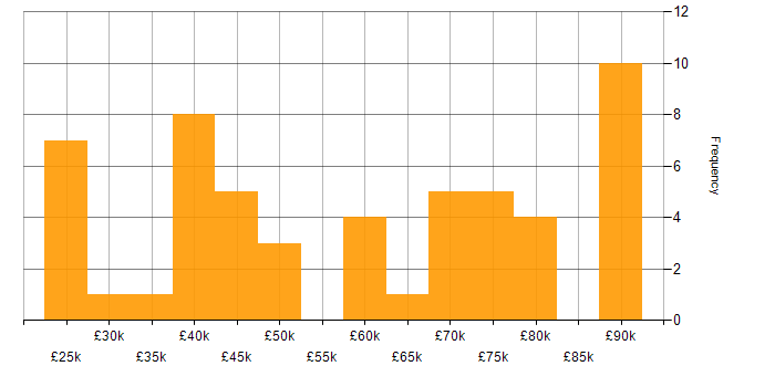 Salary histogram for IT Security Engineer in the UK