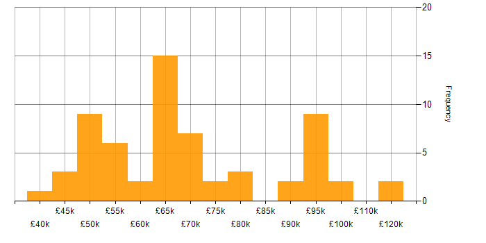 Salary histogram for IT Security Manager in England