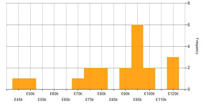 Salary histogram for IT Security Manager in London