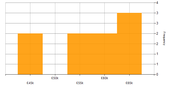 Salary histogram for IT Security Manager in the Midlands