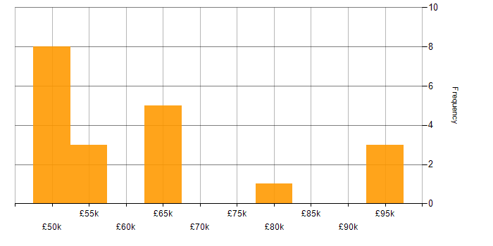 Salary histogram for IT Security Manager in the South East