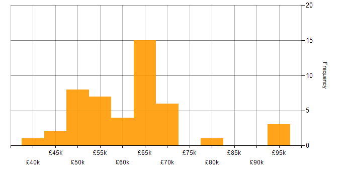 Salary histogram for IT Security Manager in the UK excluding London