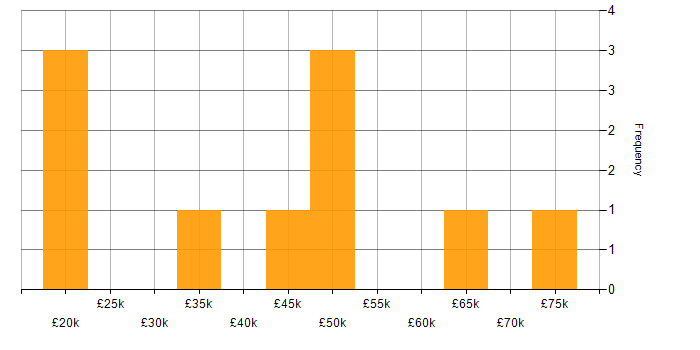 Salary histogram for IT Security Specialist in the UK